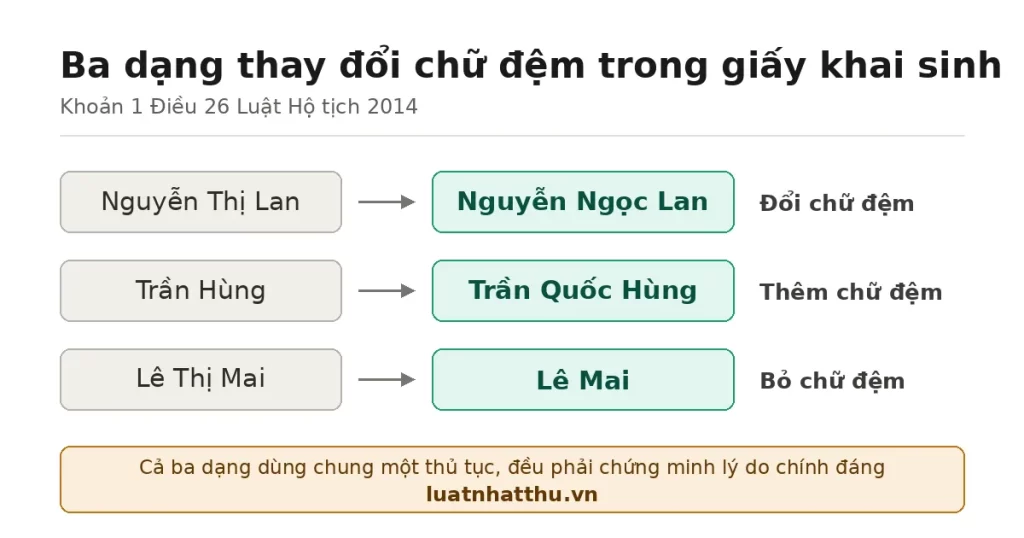 03 dạng thay đổi chữ đệm khai sinh