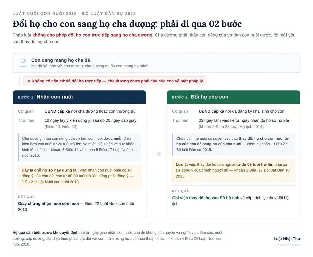 Sơ đồ 02 bước đổi họ cho con sang họ cha dượng: nhận con nuôi tại UBND cấp xã rồi thay đổi họ theo điểm b khoản 1 Điều 27 Bộ luật Dân sự 2015